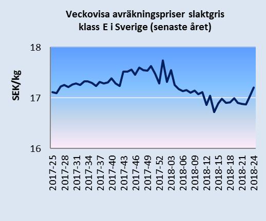 vecka 24 var 17,21 kr/kg vilket är 1 procent högre än motsvarande vecka 2017. Efterfrågan på svenskt griskött är fortsatt god.