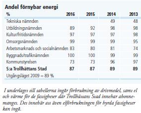 Fossilbränslefria 2020 100 % energi ska vara förnybar 2020.