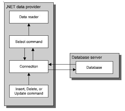Dock kan fördelen beskriven ovan bli till en nackdel om många arbetar samtidigt med databasen och många försöker uppdatera data. Data kan då bli inaktuell eller skrivas över oavsiktligt.
