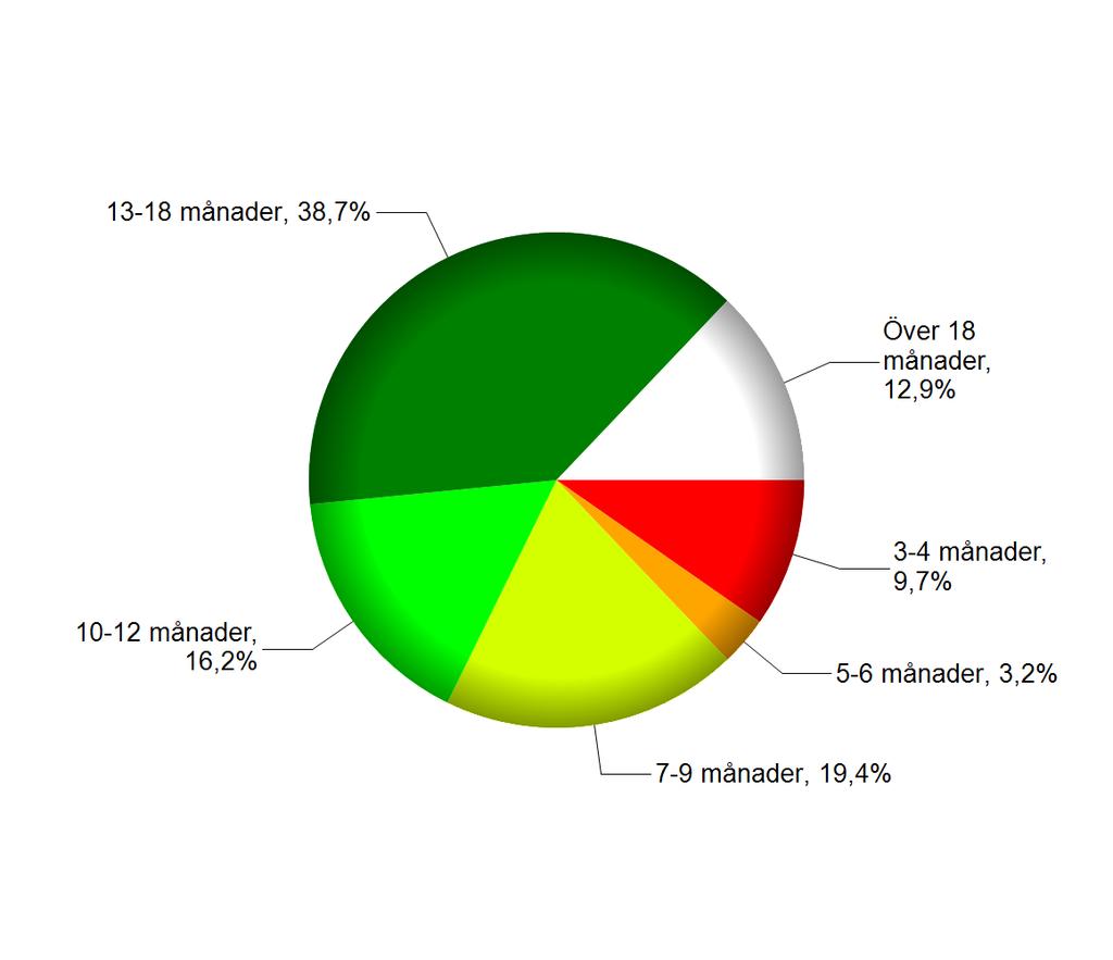 3. Vilken ålder är det på ditt/dina barn som du har med dig idag till ÖF Alternativ Antal % Under 3 månader 0 0 3-4 månader 3