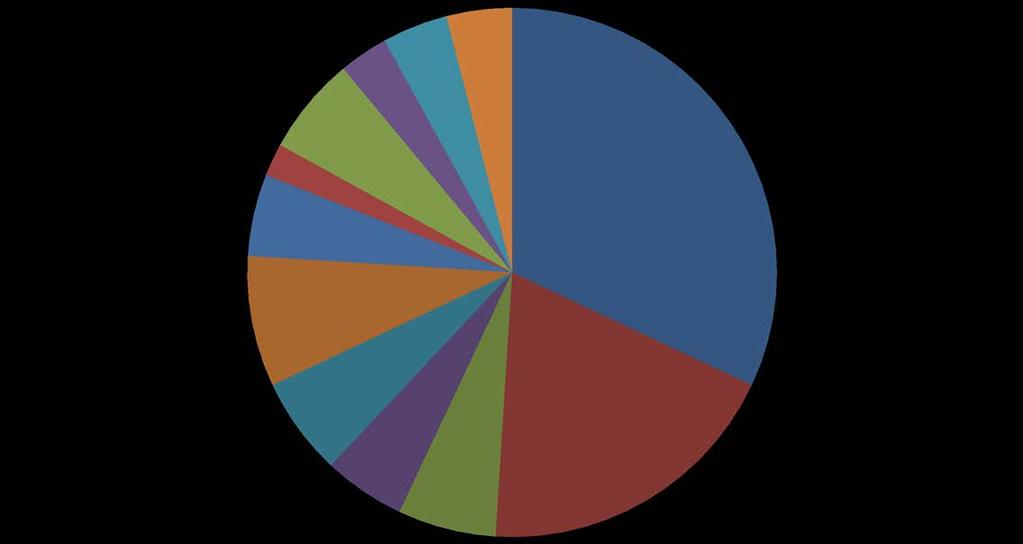 Geografisk spridning 2012 Övriga 4% Nordamerika 3% Schweiz 4% Asien 6% Storbritannien 2% Sverige 32% (42%)