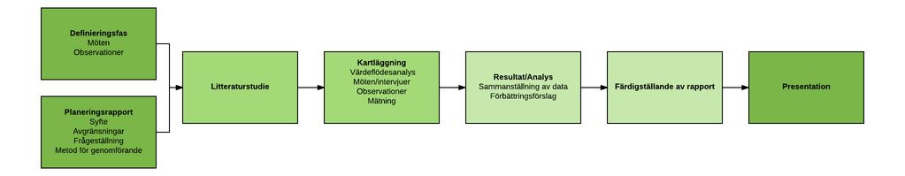 3.)Metod # Följande#kapitel#redogör#för#tillvägagångssättet#för#arbetet.#Bilden#illustrerar#de#olika#steg# som#genomförts#inom#tidsramen#för#uppdraget.# # Figur 3.1.