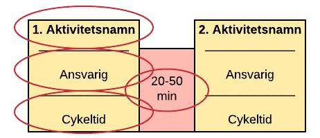 6.)Resultat # Detta#kapitel#innehåller#en#sammanställning#av#värdeflödeskartläggningen#tillsammans# med#de#problemidentifieringar#som#gjorts#under#arbetets#gång.## # 6.