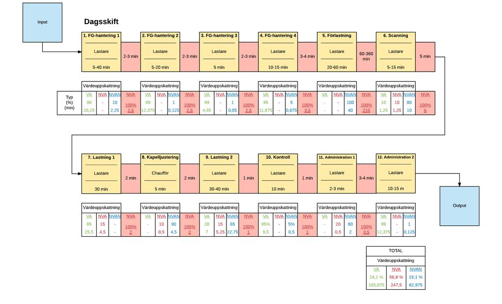 6.2 Kartläggning Verksamhetenäruppdeladitvåskiftsomvarderaansvararförolikalastningar. Körschematförtransporternainnebärattkvällsskiftetansvararförattslutförafler lastningarändagskiftet.