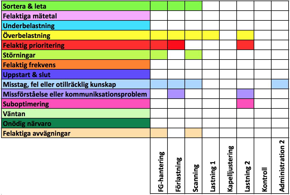 1 Problemidentifieringar # Nedananalyserasdeproblemsomorsakarslöserierilastningsprocessensaktiviteter.