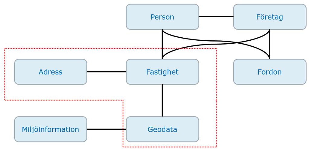 * Förtydligande av kriterie 7 a/ Utbyte vektordata ska vara med XML/GML-schema - enligt Svensk geoprocesskonceptet baserat på geodataspecifikation med UML-modell, dvs.