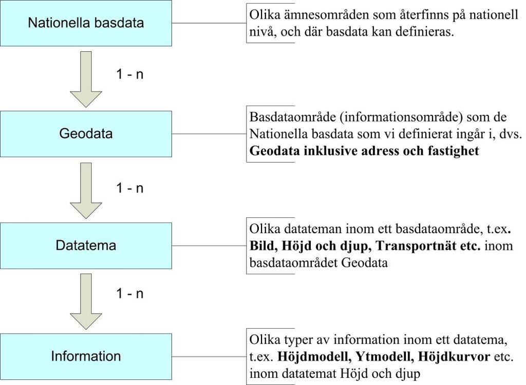 Figur 3. Den information som föreslås utgöra nationella basdata är strukturerad enligt figuren ovan. 5.