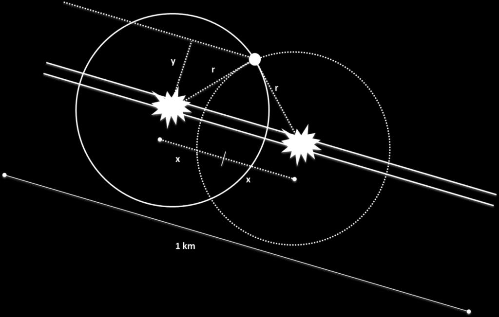 Med Pythagoras sats kan 2x beräknas för olika avstånd, y och således kan frekvensen justeras. Figur 10. Schematisk bild som åskådliggör hur frekvensen justeras när riskkällan utgörs av en linje.