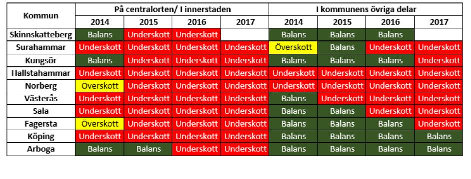 Styrdokument 6 skapa nya, strategiskt belägna och attraktiva bostadstomter som ett led i att tillgodose befintligt bostadsbehov samt attrahera nya invånare 15. 6. Hushållens fördelning År 2016 bestod Fagersta av 6558 hushåll och i tabellen nedan redovisas deras fördelning.