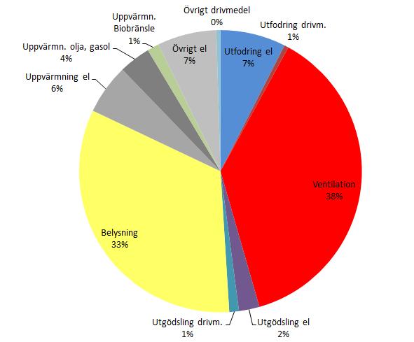 Figur 6; Pajdiagrammet visar hur energianvändningen fördelar sig i medel utifrån de 25 genomgångna energikartläggningarna.