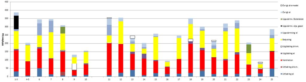 Bilaga 1, Hur energianvändningen fördelar sig hos de olika företagen. Samtliga gårdar: Staplarna 1 till 9 är konventionella gårdar med frigående inne och burhöns.