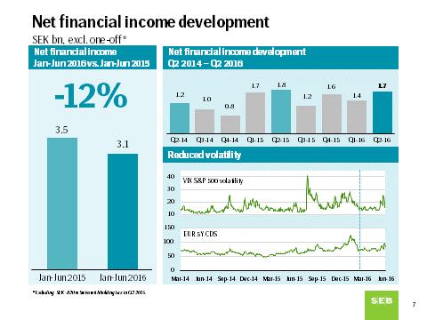 Dessutom har våra intäkter från den så kallade aktielåneaffären minskat, då vi anpassat oss till de nya likviditets- och kapitalregelverken.