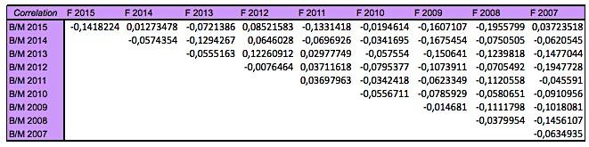 Tabell 3 upplyser om korrelationen mellan B/M-talet och F-SCORE under 2007-2015. Förekomsten av en positiv korrelation är 8 av 45 (17,8 %) och negativ 37 av 45 (82,2 %).