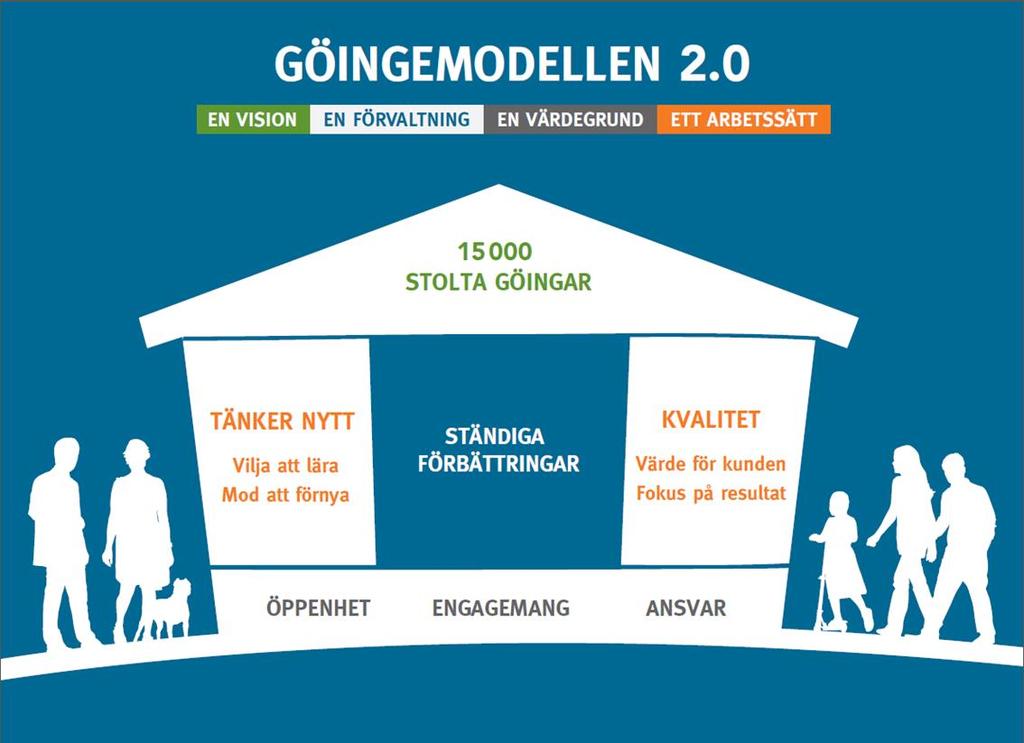 Bilaga 1: Göingemodellen Göingemodellen är vår vision, värdegrund och vårt arbetssätt.