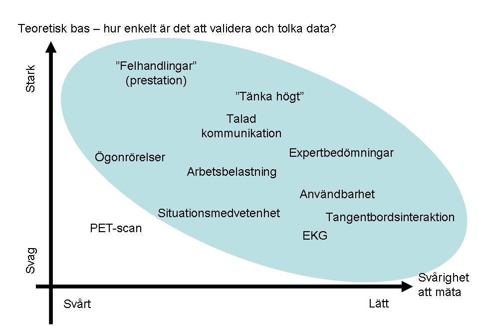 Figur 3. Förhållandet mellan några typiska Mått och deras teoretiska förankring, respektive svårighet att samla in dem (Anpassat från Hollnagel & Woods, 2005).