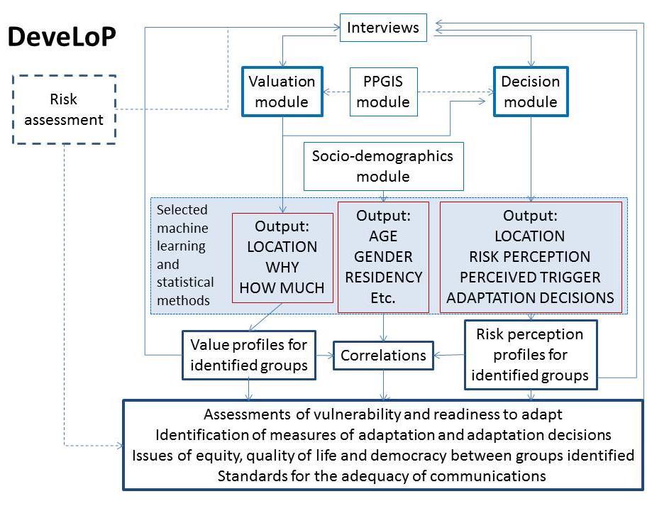 22 Figur 5.1. DeveLoP - "The Democratic Landscape Planning tool" (Blennow med flera pågående). Värderingsdelen av verktyget skiljer på finala och instrumentella värden, d.v.s. värde i sig oavsett vad det kan användas till och värde för att uppnå något annat, och har utvecklats i samarbete med värdeteoretiker Dr.