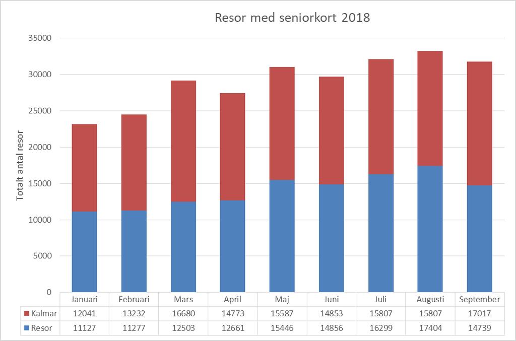 Ca 3 000 kort och drygt 30 000 resor per månad