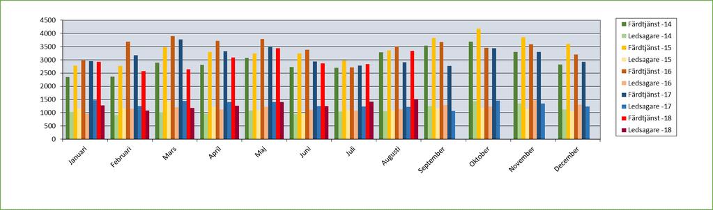 2017 2018 Antal färdtjänst 23689 25340 Antal ledsagare 10381 10684 + 7 % + 3 %
