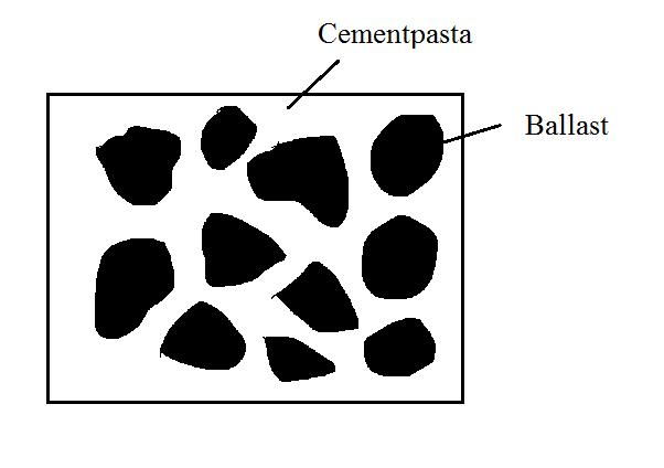 Material Figur 1. Cementpastan är ett bindemedel som håller ihop ballasten. I Sverige finns det goda förutsättningar för att kunna bygga med betong.