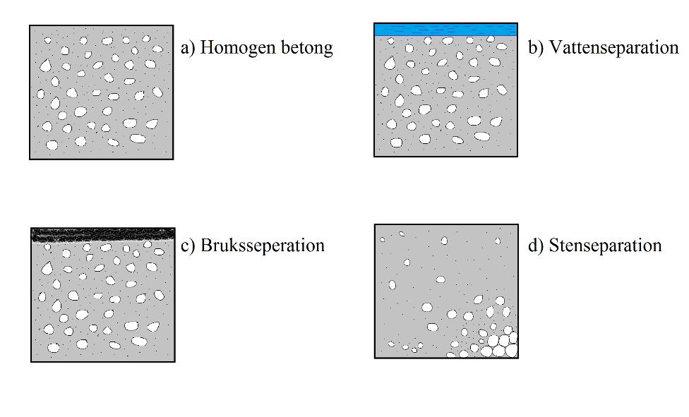 Material Figur 2. Snitt genom homogen betong samt olika typer av separationer. Vattenseparation uppstår om det inte finns tillräckligt med finmaterial i betongen som kan hålla kvar vattnet.