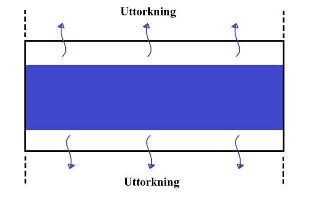 Teori Härdningsmetoden påverkar uttorkningen. Betong som membranhärdas är skyddad mot uttorkning och därmed försvinner vatten endast genom kemisk bindning.