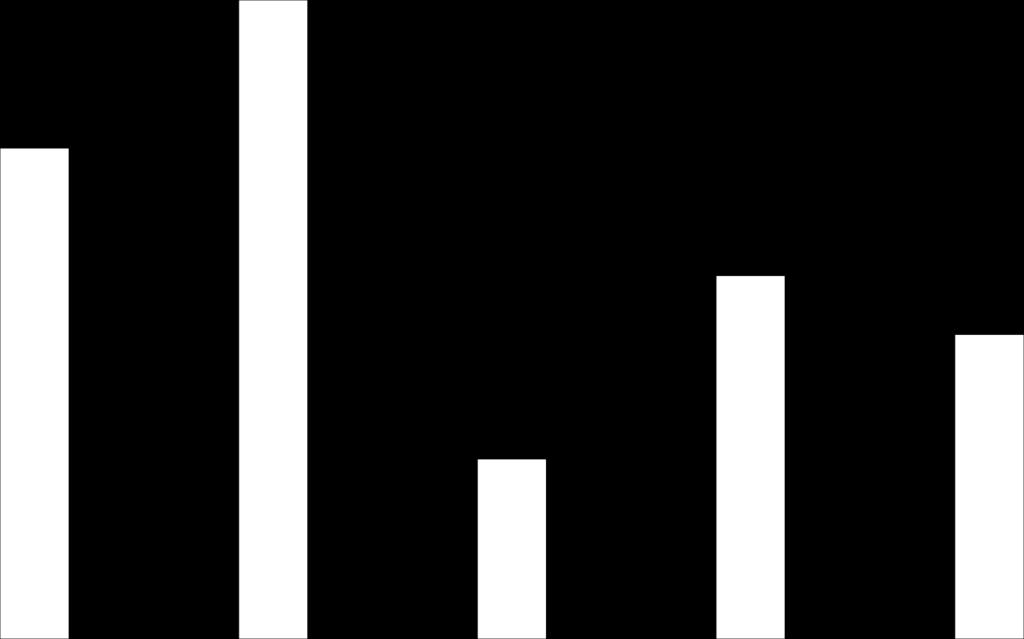 Sverige Region Västmanland % av totalt antal sysselsatta 40% Hur stor andel jobbar i de olika storleksklasserna?