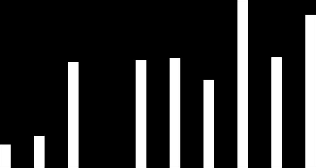 7,0% Befolkningstillväxt 2011-2016 6,0% 5,0% Medel Sverige 2011-2016 4,0% 3,0% 2,0%