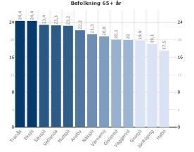 Andel (%) barn 0-5 år Andel (%) med högst