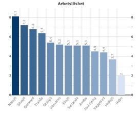 Andel (%) 65 år och äldre Andel (%) 80 år