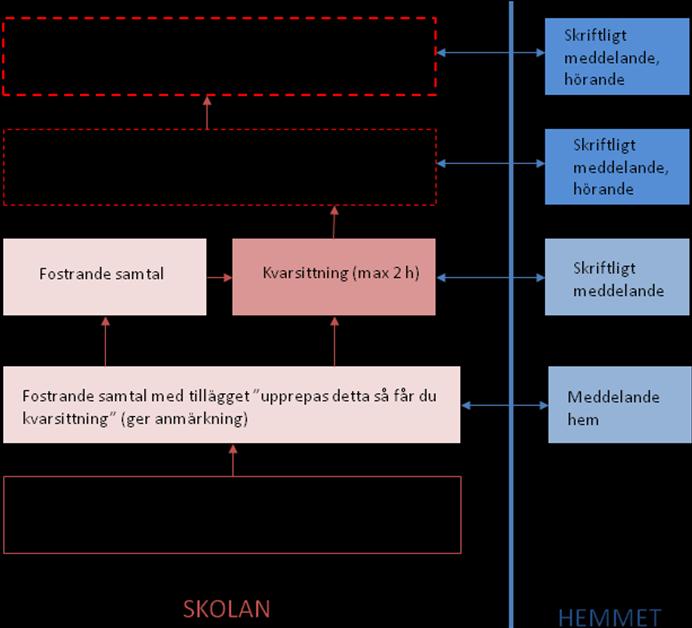 Om eleven bryter mot ordningsreglerna med en ny förseelse (B) så upprepas fostrande samtalet som igen dokumenteras av läraren.