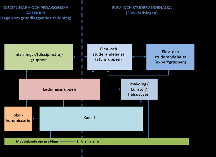 TEAMEN LEDNINGSGRUPPEN består av verksamhetsledare Päivi Voima (ordförande), rektor Anders Nordström, biträdande rektor/ prorektor Jani Wennerstrand, ledande klasslärare Taina Suutari och