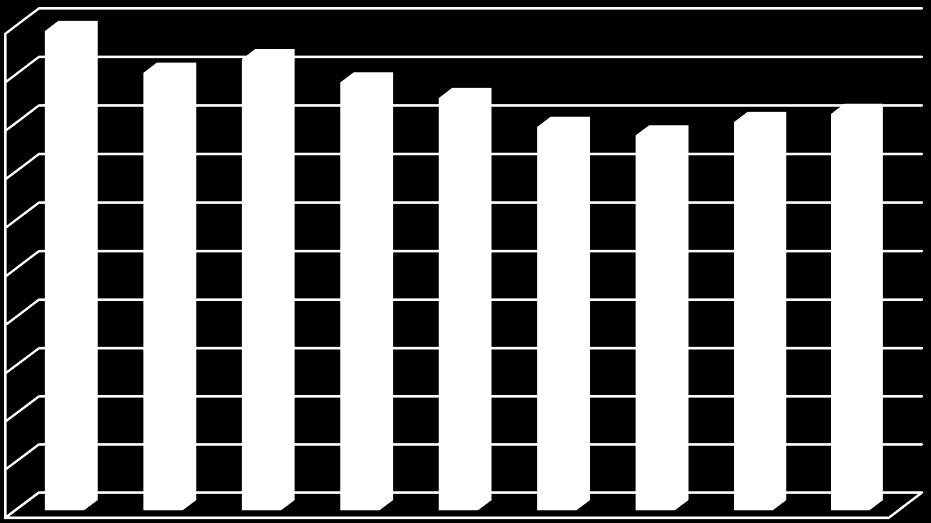 22(51) 9.2 Användning av kopieringspapper 9.2.1 Mål och måluppfyllelse Mängden kopieringspapper ska minska med 2 % till slutet av 2015 jämfört med 2013 (38,7 ton 2013 => 38,0 ton 2015).