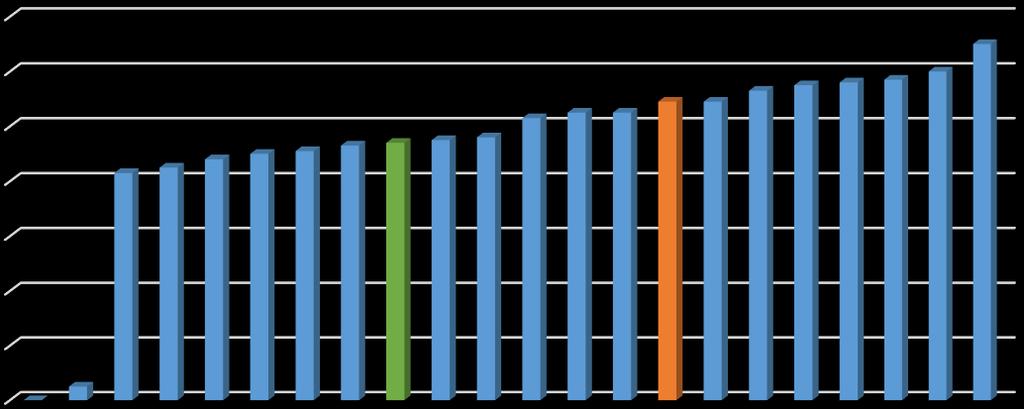 28(51) Värme lokaler 2015 (normalårskorrigerad), kwh/kvm BRA 140 120 100 80 60 40 20 0 Av de 19 landsting och regioner som rapporterat in relevanta data för 2015 hamnar Region Jämtland Härjedalen på