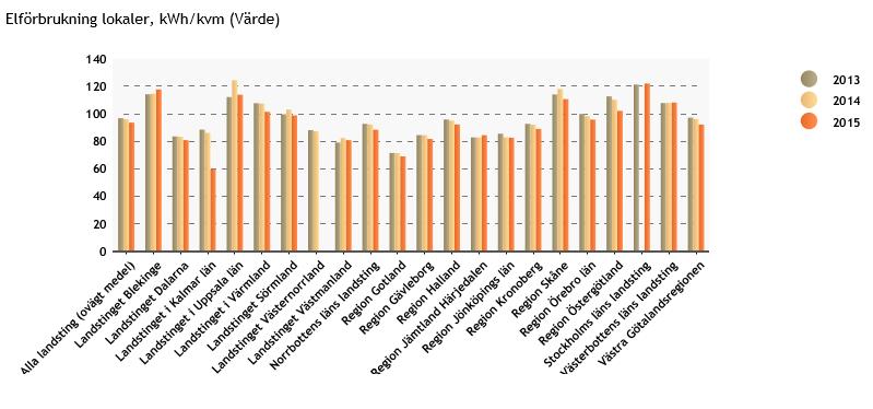 29(51) Jämförelsetal Av de 20 landsting och regioner som hittills rapporterat in värden för 2015 hamnar Region Jämtland Härjedalen på sjunde plats med 84 kwh/m 2 i elenergiförbrukning per