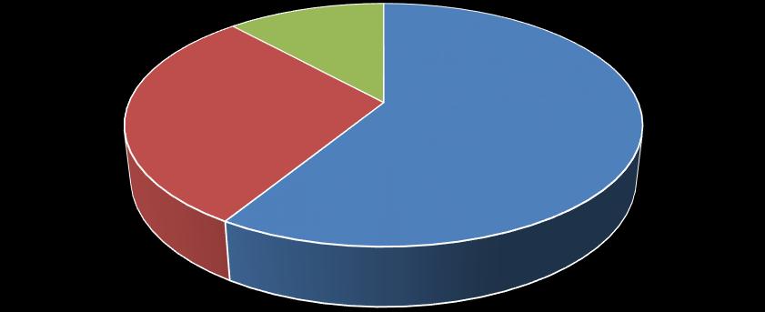 42(51) Andel av totala klimatpåverkan i CO 2 -ekvivalenter 2015 336 ton; 12% 0; 0% 842 ton; 29% 1 678 ton; 59% Tjänsteresor & Transporter Lustgas Energianvändning Köldmedia Ett par landsting/regioner