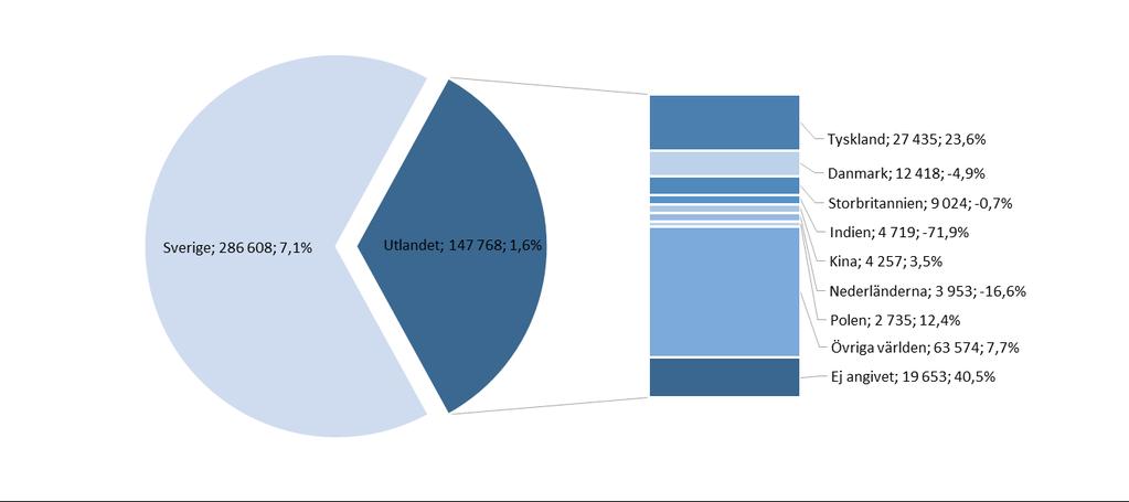 Gästnätter i Lund, jan-okt 2018 434 376 gästnätter (+5,2 %, +21 391 st) Marknad jan - okt 2018 Förändr i antal Förändr % Sverige 286 608 19 062 7,1% Utlandet totalt 147 768 2 329 1,6% Lund Totalt 434