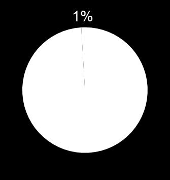 Otjänliga vattenprover (Th1 och Th2) Leveransavbrott (Tl4) 4% 1% 95%