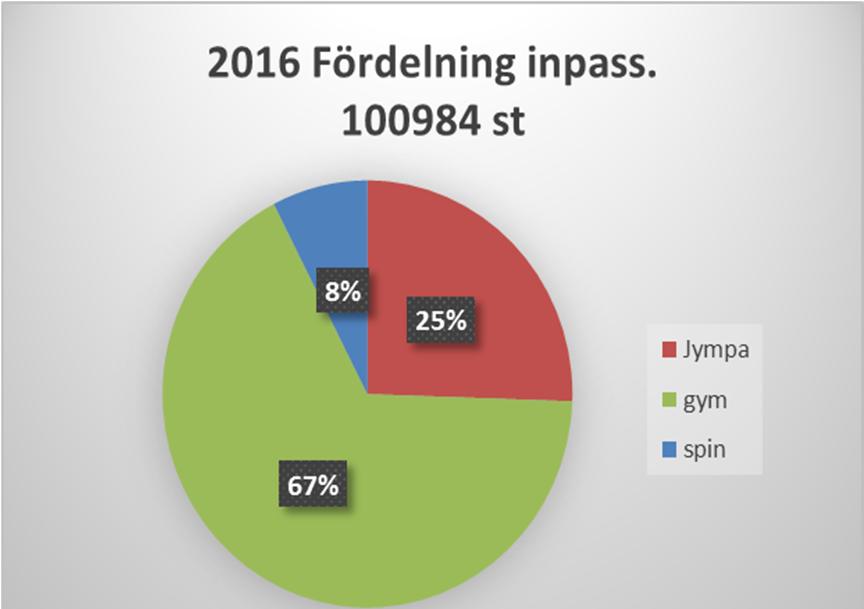 Fördelning av pass Fördelning tjejer och killar Nya pass 2016 Edition