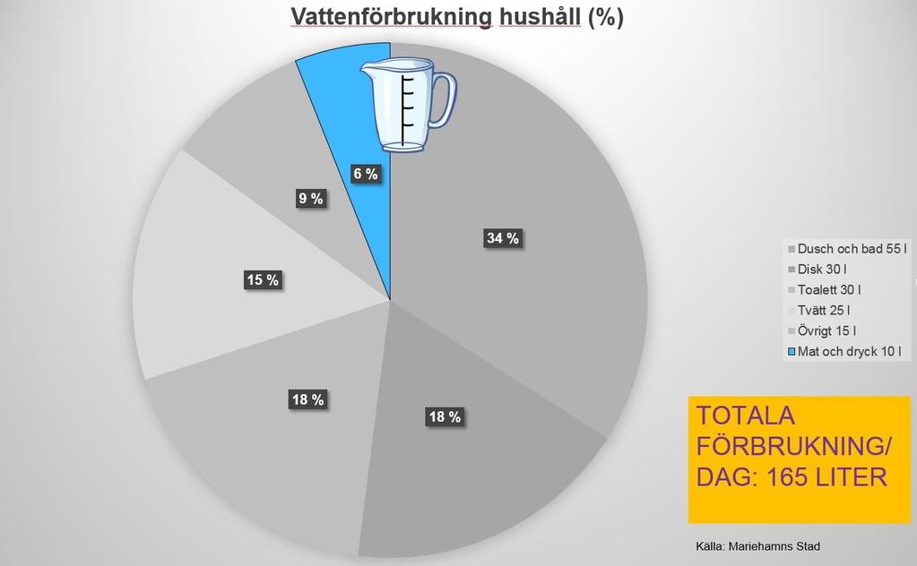 enskilda avlopp kunde hjälpa arbetet med vattenskydd samt förebygga kontaminering. Figur 4. Medelförbrukning av hushållsvatten i Mariehamn.