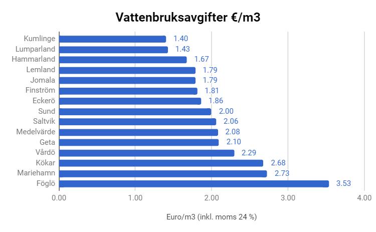 full avgiftsfinansiering. Skattefinansiering sker bara som tillfälliga åtgärder och i undantagsfall (Svenskt Vatten 1, 2016).