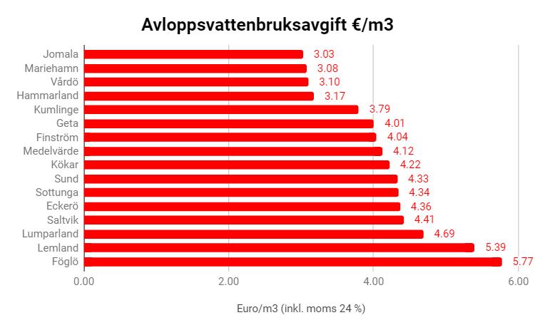 inkluderat grund-, bruks- och mätaravgift i 14