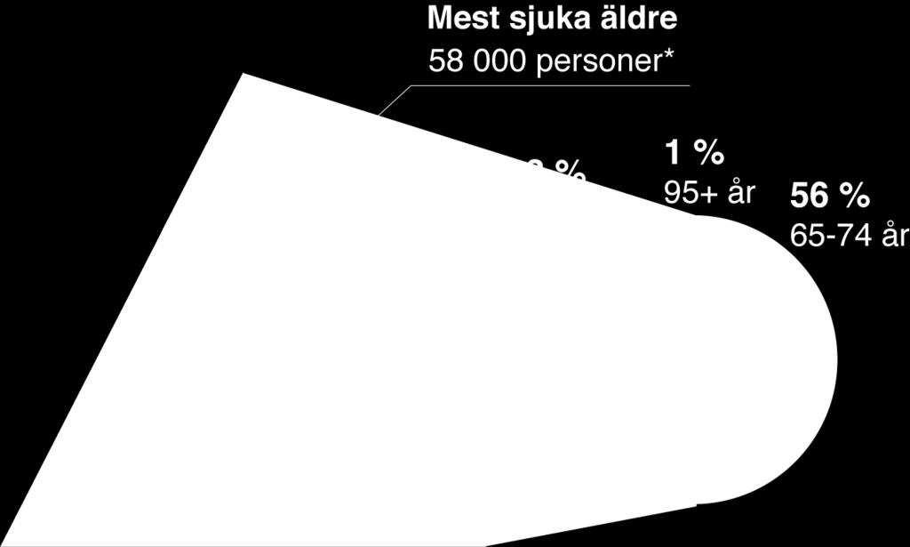 Målgrupp mest sjuka äldre Med mest sjuka äldre menas personer 65 år och äldre som har omfattande nedsättningar i sitt funktionstillstånd