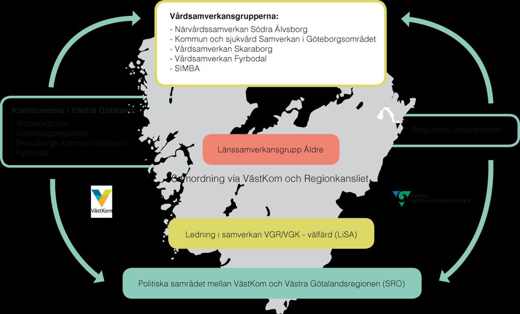 Äldrearbetet i Västra Götaland Ledningsstruktur Bilden visar