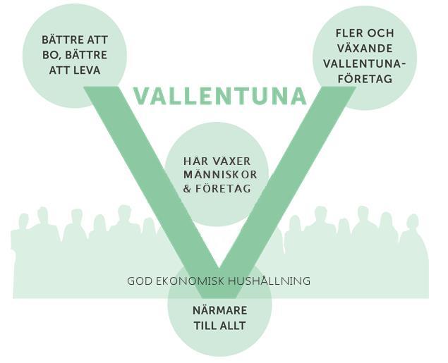 VALLENTUNA HÄR VÄXER MÄNNISKOR OCH FÖRETAG Vallentunas ambition är att skapa den bästa platsen för människor och företag att växa på.