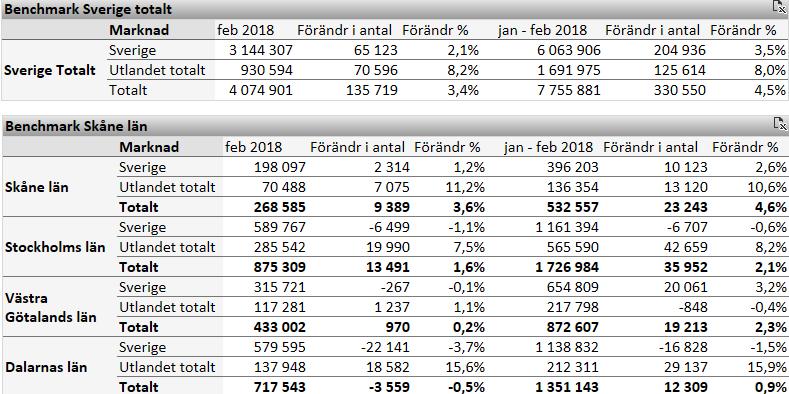 2 Skåne utvecklas bäst av de stora länen För jan-feb 2018 var antalet gästnätter 532 557 vilket är en ökning med +4,6 % jämfört med motsvarande period förgeånde år.