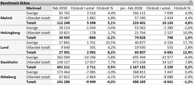 Göteborg (-1,3 %). Helsingborg fortsätter på föregående års trend och ökar bra på utländska gästnätter (+10,6 %) medan Lund står ut med en fantastisk ökning på svenska gästnätter (+17,7 %). Fig.