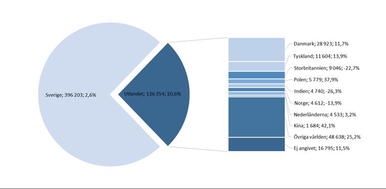 Jämfört med föregående år ser vi de största procentuella ökningarna från Kina (+42,1 %) och Polen (+37,9 %) men från låga nivåer. Fig. 3. Antal gästnätter per marknad på HSVCSoL i Skåne.