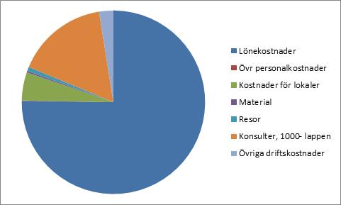 Ekonomi Projektets medel baseras på antal studenter som ingår i projektet. Kostnader under år 2 Vad är det som kostar?