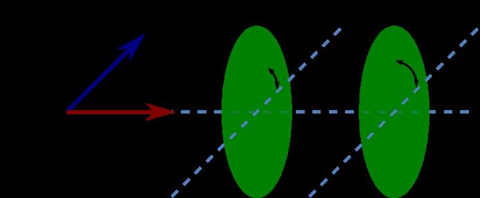 Tentamen 2017-04-22 kl 8-13 FAFF25/FAFA60 Fotonik 2017 5. Rotation av polarisation Ibland behöver man rotera polarisationsriktningen hos planpolariserat ljus (t.ex.