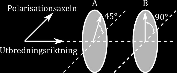 a) Ljus som är planpolariserat i horisontalplanet infaller med intensiteten II 0 mot två polarisatorer (se figur ovan).